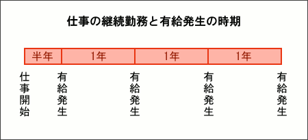 仕事の継続勤務と有給発生の時期