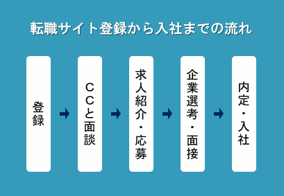 ž����������Ͽ�������ҤޤǤ�ή��